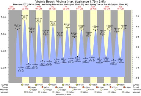 EN &176;F; Change your measurements. . Virginia beach tide chart